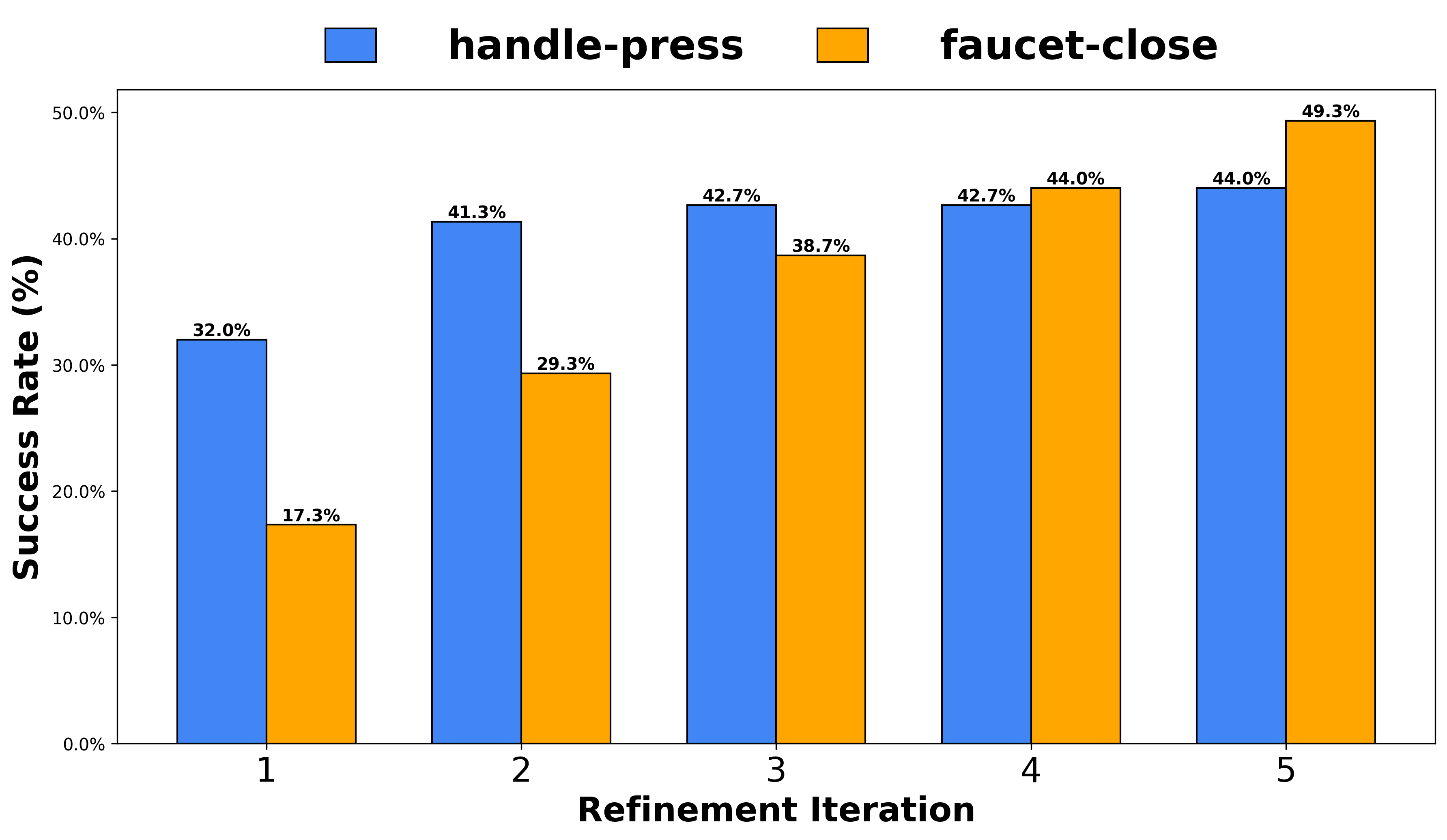 Effect of Refinement Iterations