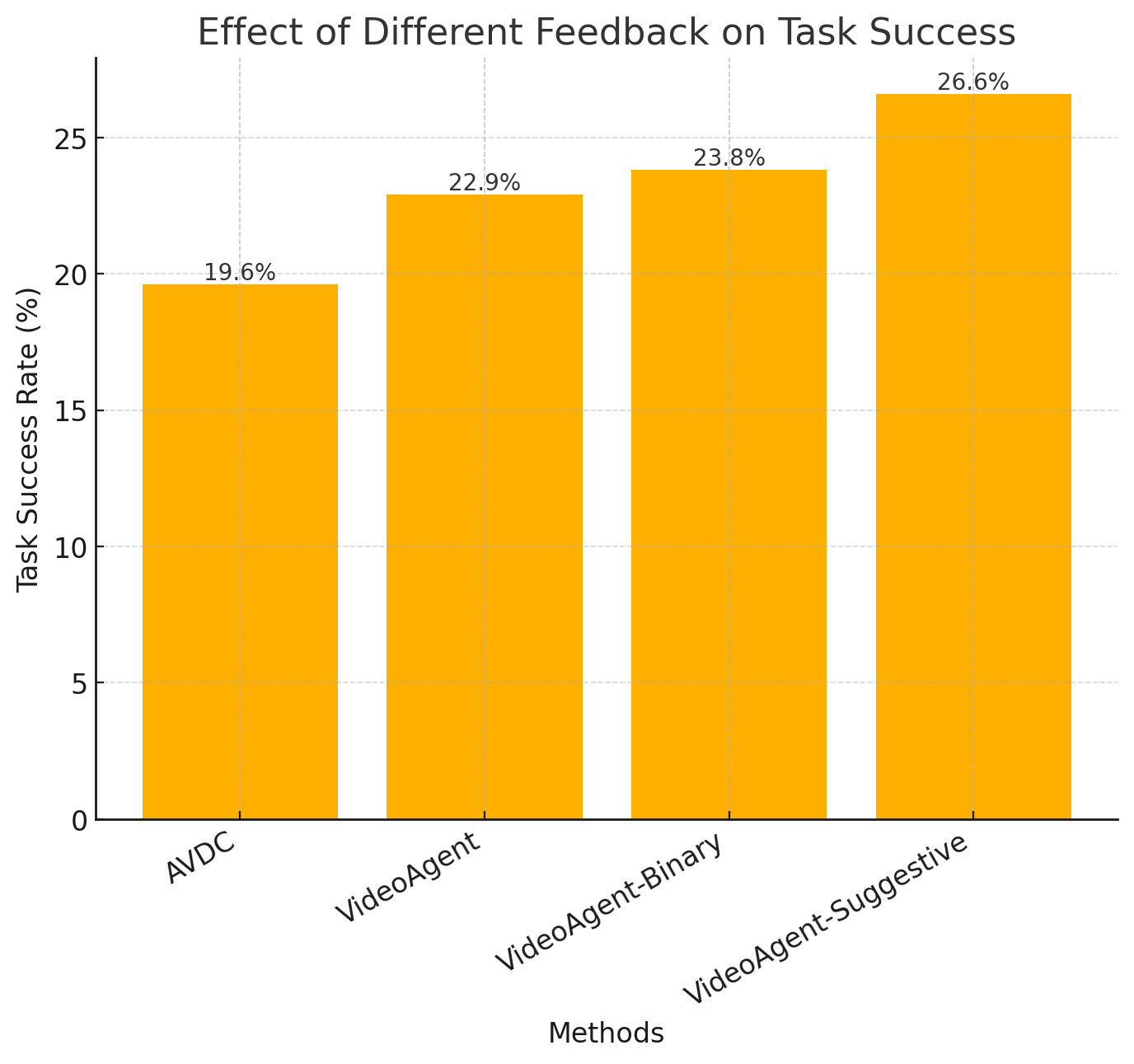 Effect of Different Feedback Graph