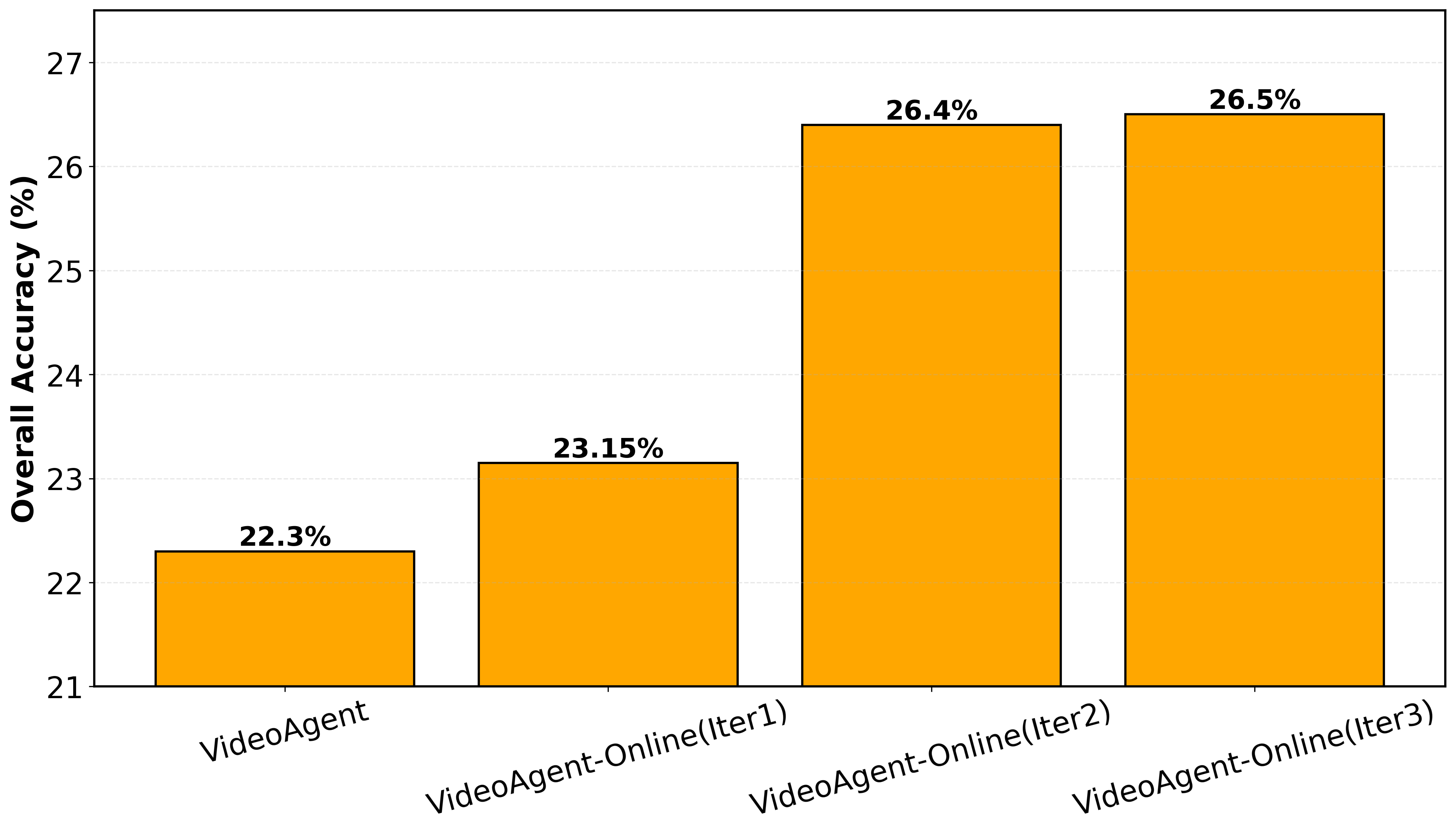 Effect of Online Iterations